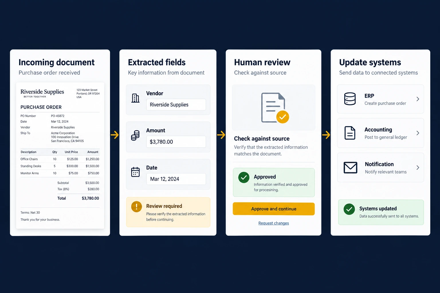 Illustrative purchase order workflow: incoming document, extracted fields, human review and system updates