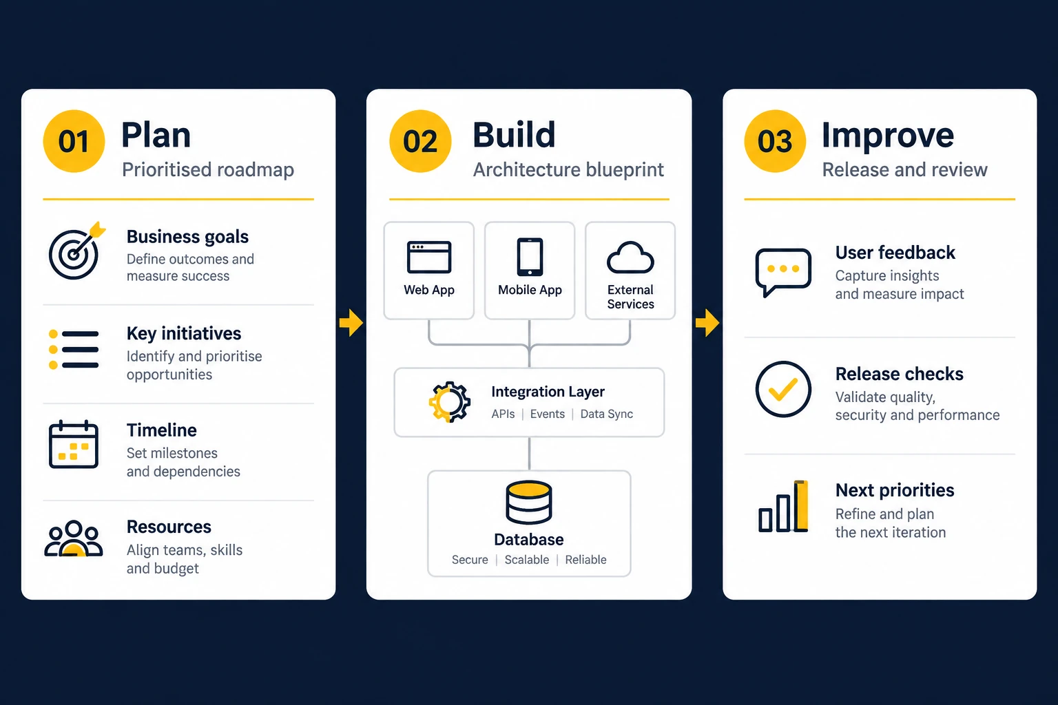Illustrative technology roadmap covering planning, architecture and release reviews