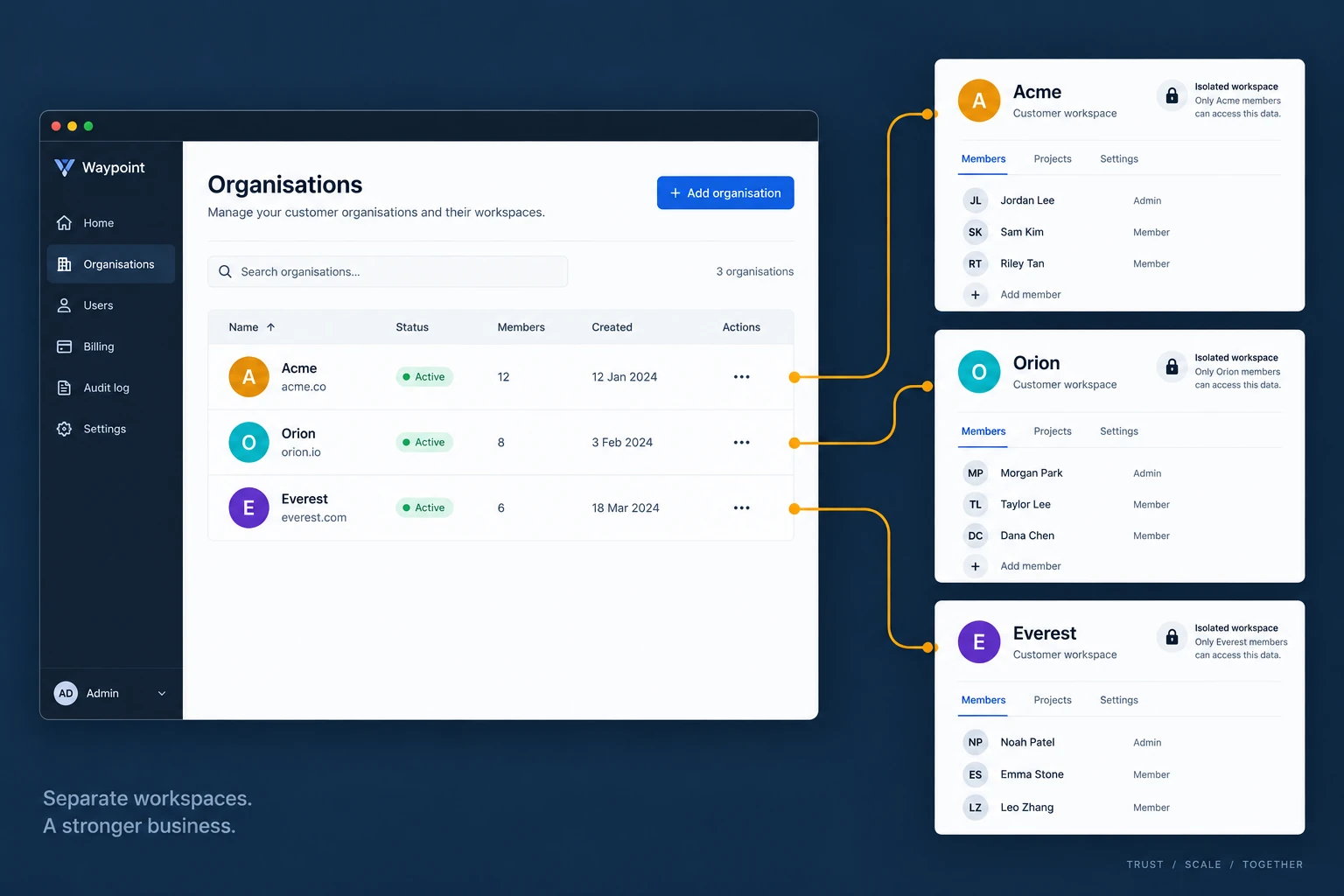 Illustrative organisation console connected to three separate customer workspaces