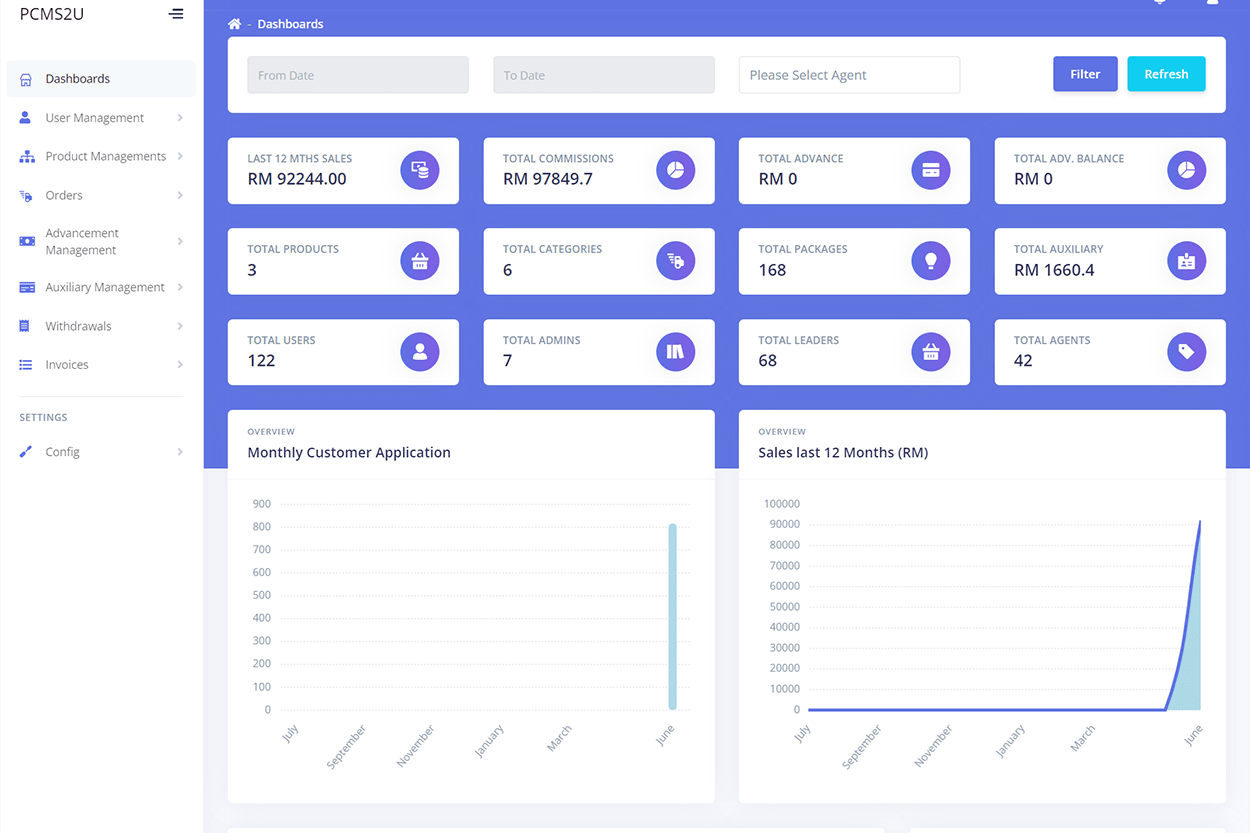 Order management dashboard showing sales, order counts and monthly trends from a trade ordering portal built by UNO